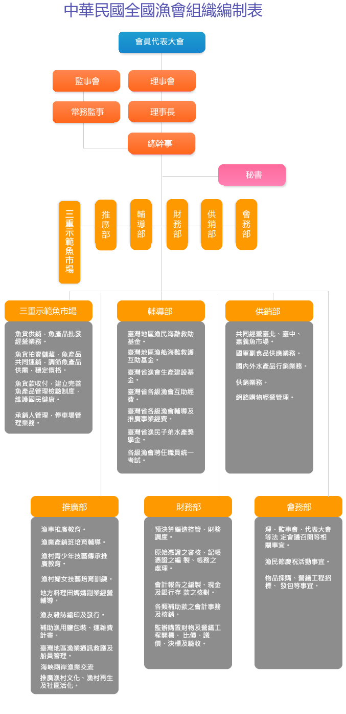 中華民國漁會組織編制表(詳細說明如上)