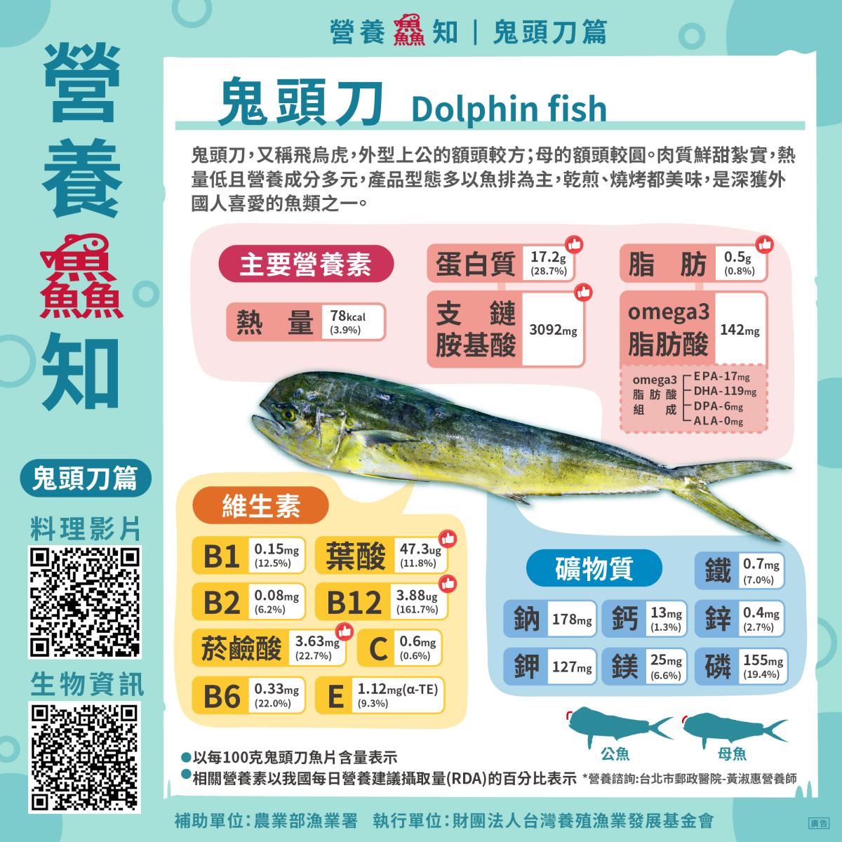 鬼頭刀營養鱻知圖卡(臺北郵政醫院-黃淑惠營養師提供)