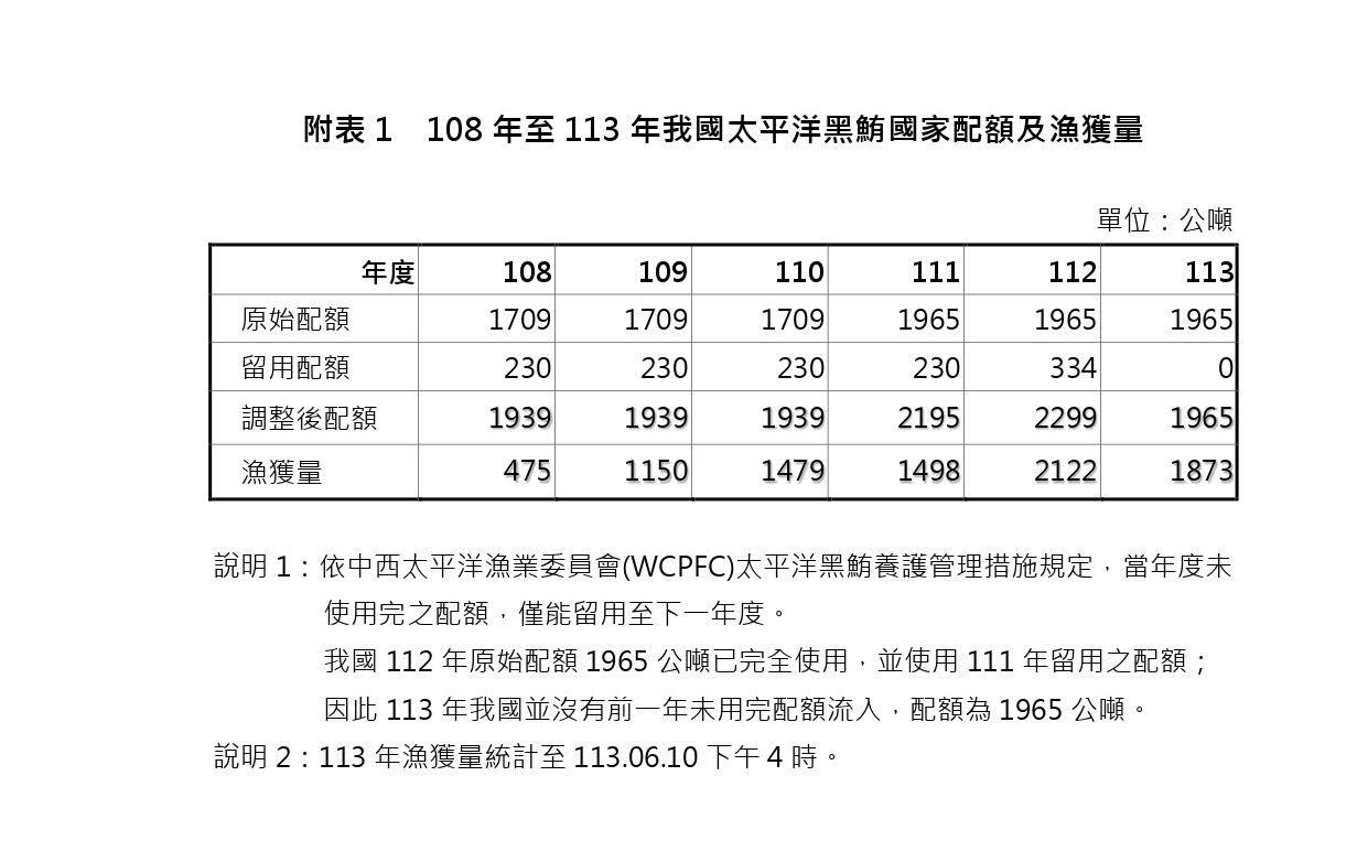 附表1_108年至113年我國太平洋黑鮪國家配額及漁獲量