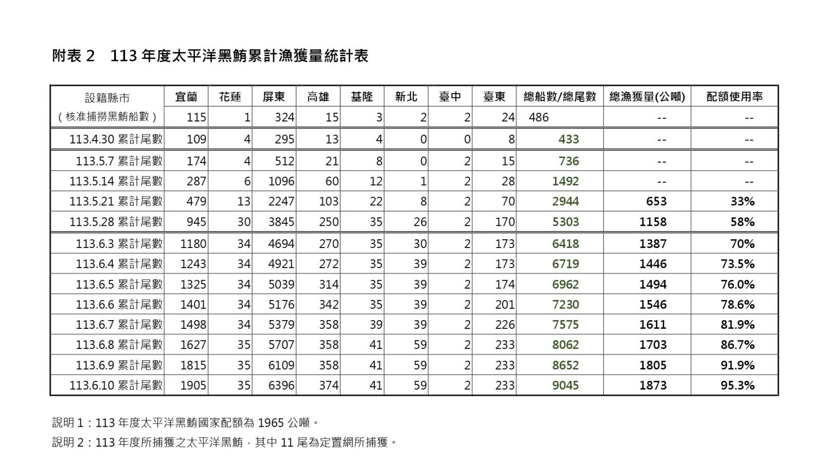 附表2_113年度太平洋黑鮪累計漁獲量統計表