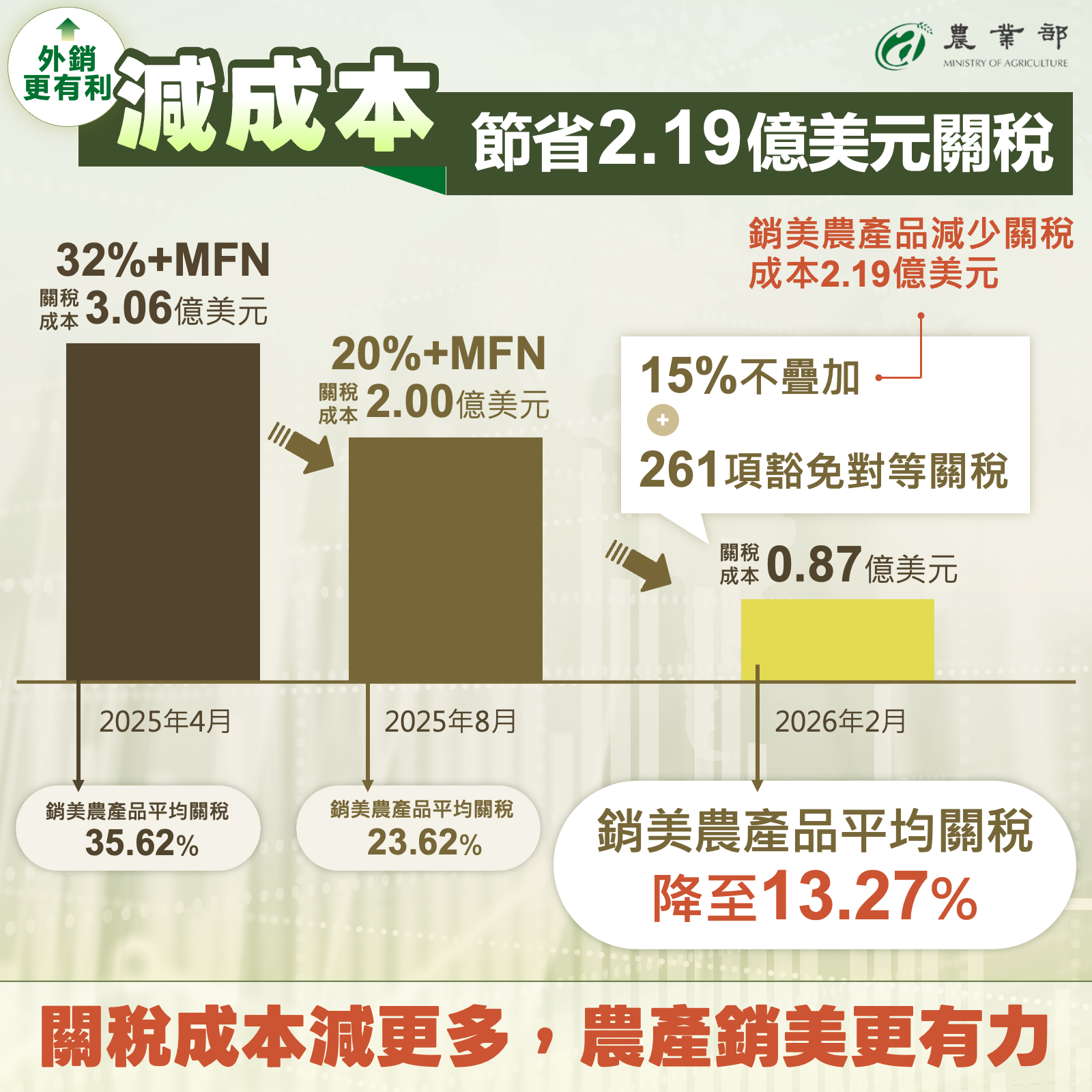 台美對等貿易協定農業篇(6)