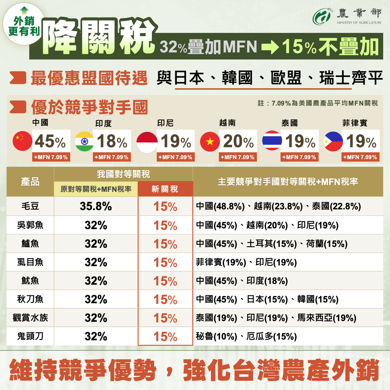 台美對等貿易協定農業篇(4)