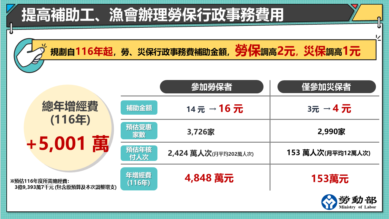 附圖_提高補助工-漁會辦理勞保行政事務費用